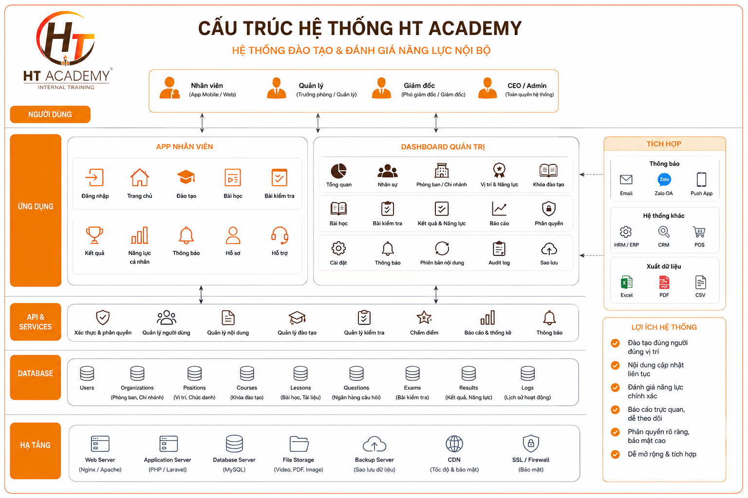 Cấu trúc hệ thống HT Academy